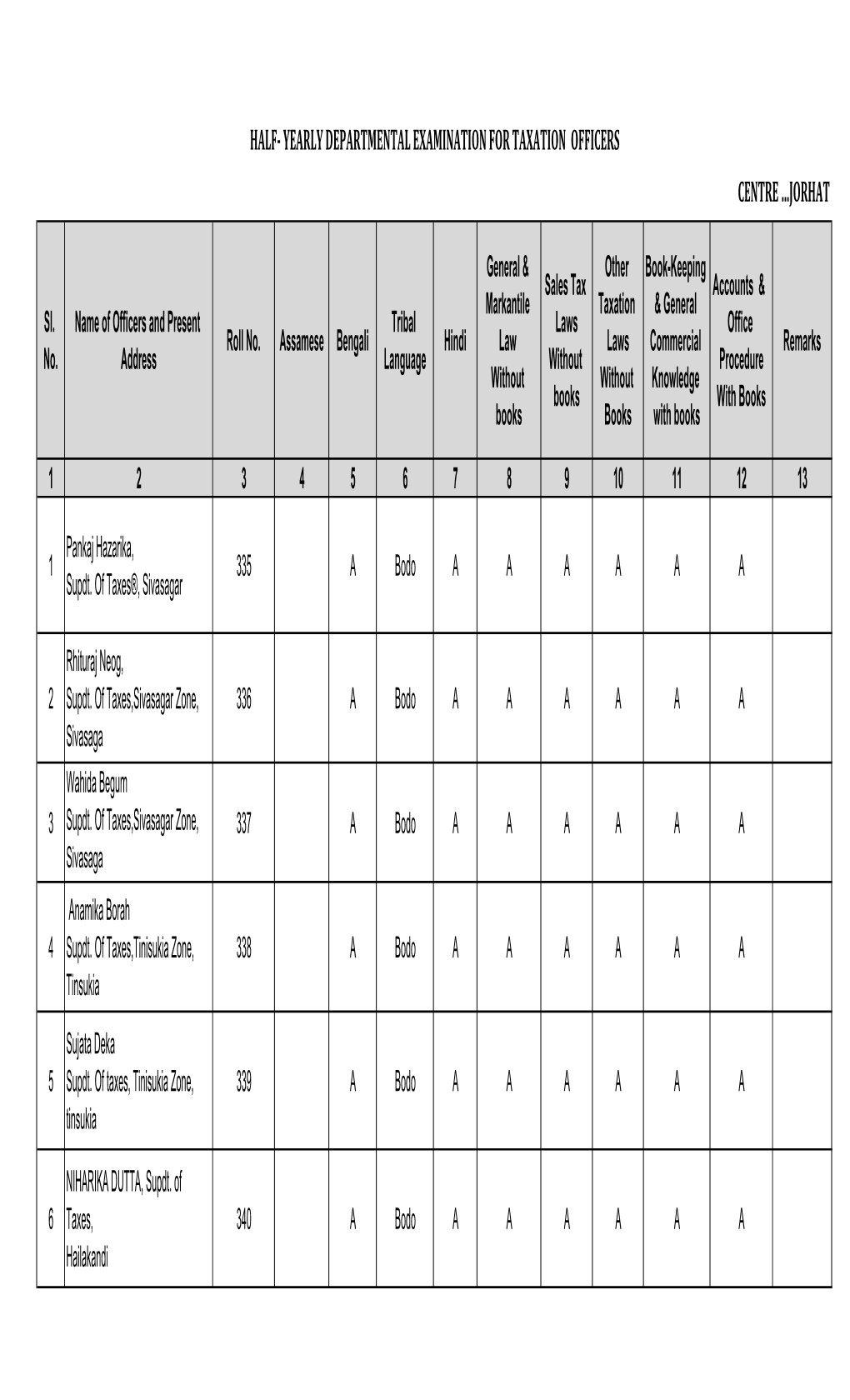 Yearly Departmental Examination for Taxation Officers Centre …Jorhat