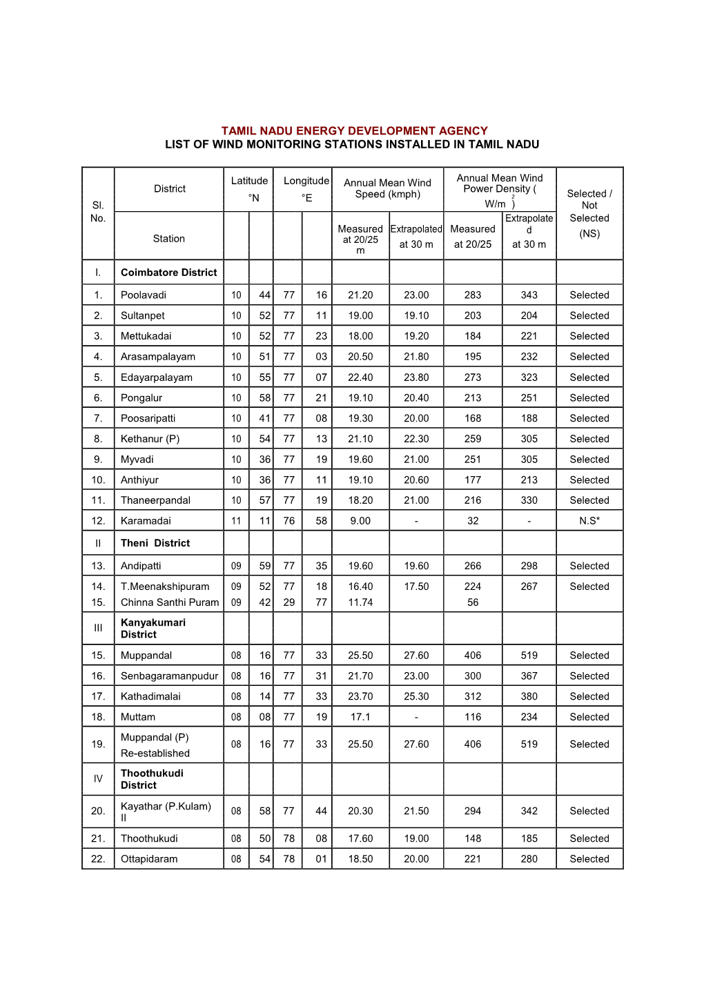 List of Wind Monitoring Stations Installed in Tamil Nadu