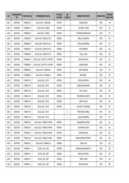 Denominazione Tipologia Ore Posizione Cdc Codice Scuola Denominazione Scuola Nominativo Docente Graduatoria Cdc Cattedra Residue Gradutoria