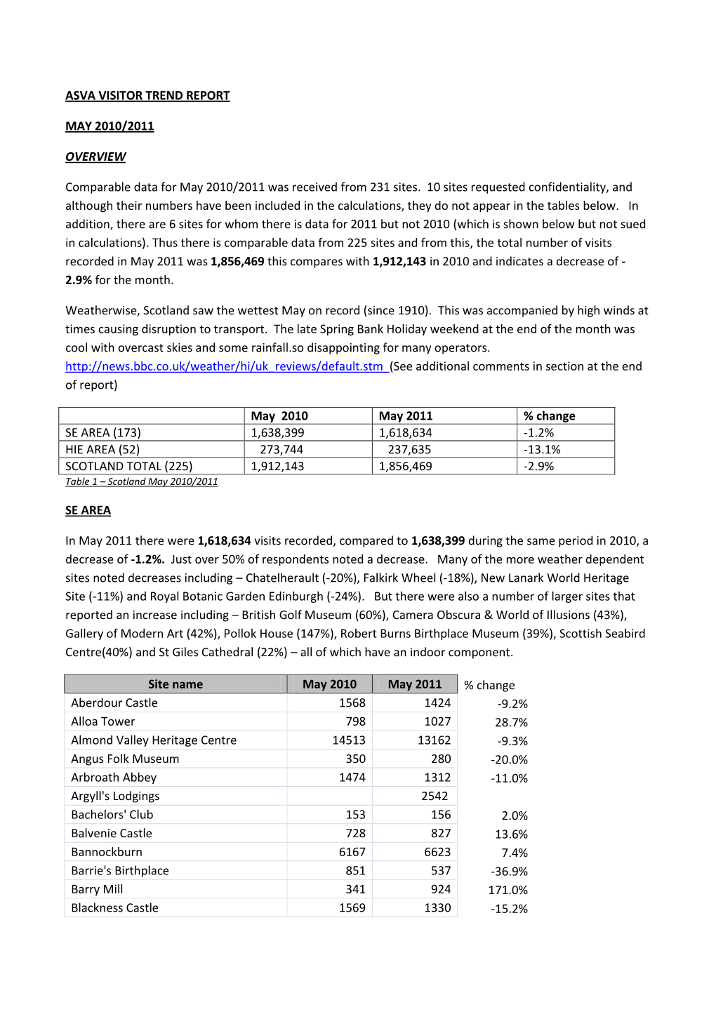 Asva Visitor Trend Report May 2010/2011 Overview