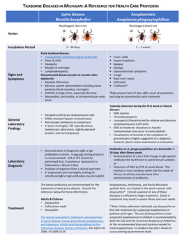 Lyme Disease Borrelia Burgdorferi Anaplasmosis Anaplasma Phagocytophillum