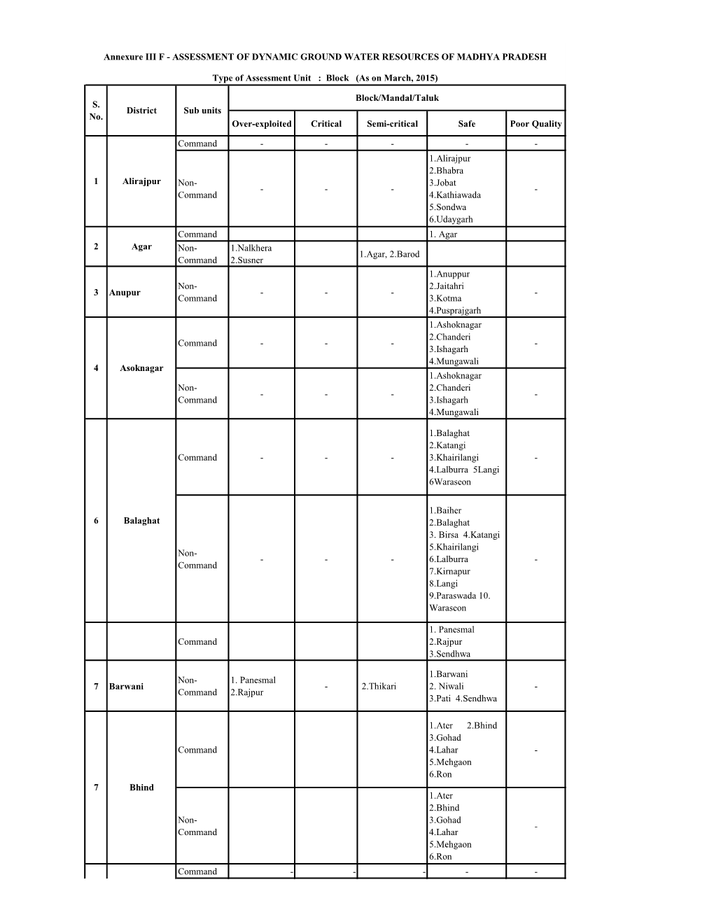 1.Alirajpur 2.Bhabra 3.Joba