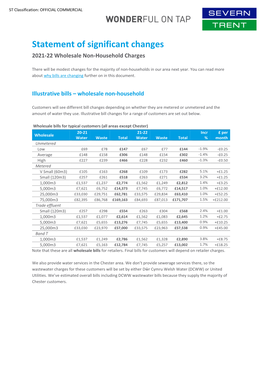 Statement of Significant Changes in Our Charges