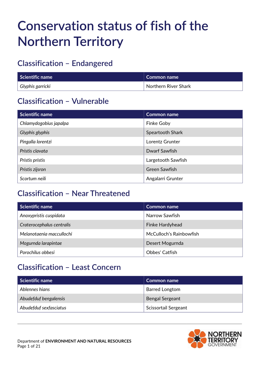 Conservation Status of Fish of the Northern Territory