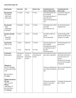 Insulin and Insulin Analogues Table
