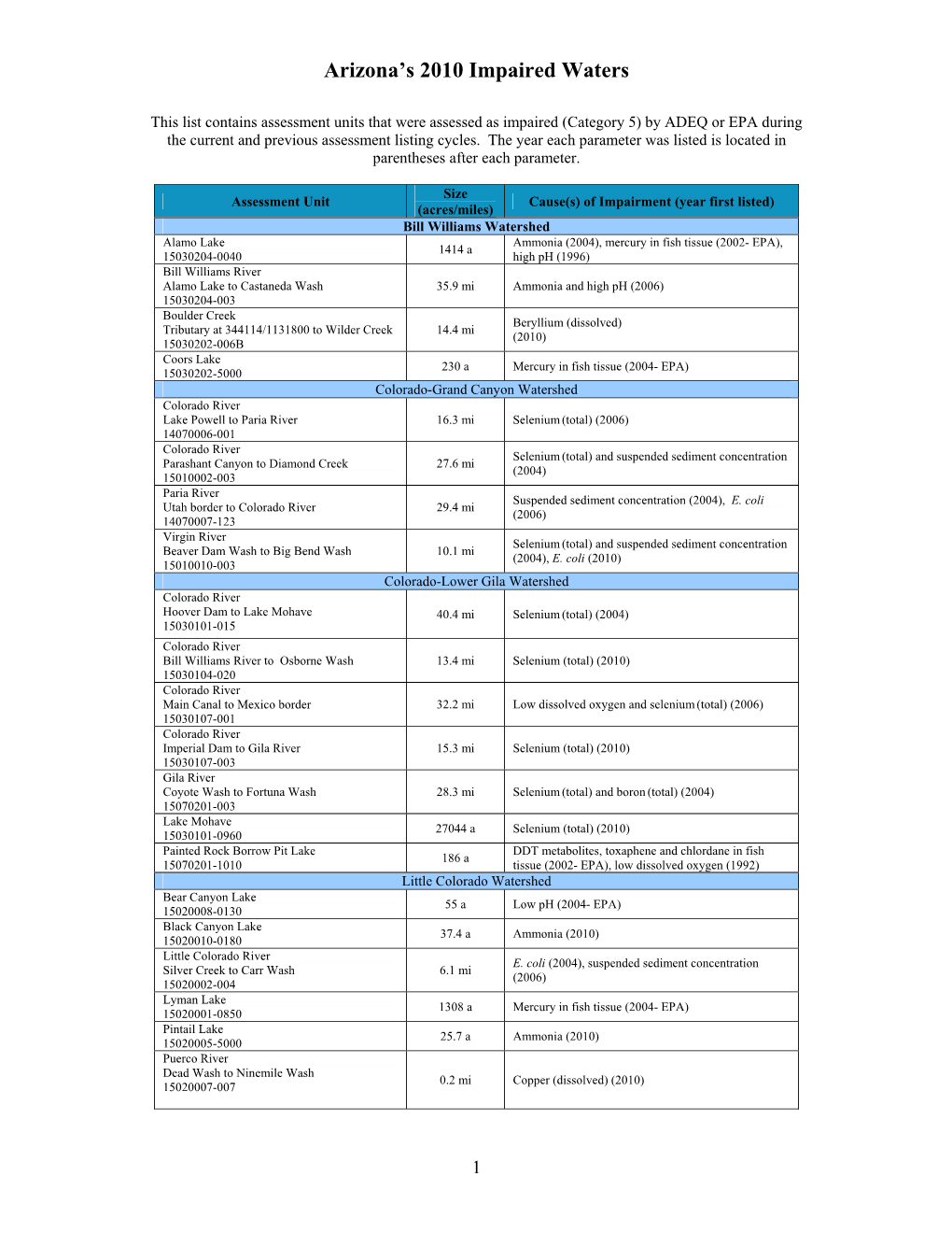 Arizona's 2006 Impaired and Not Attaining Waters (Draft)