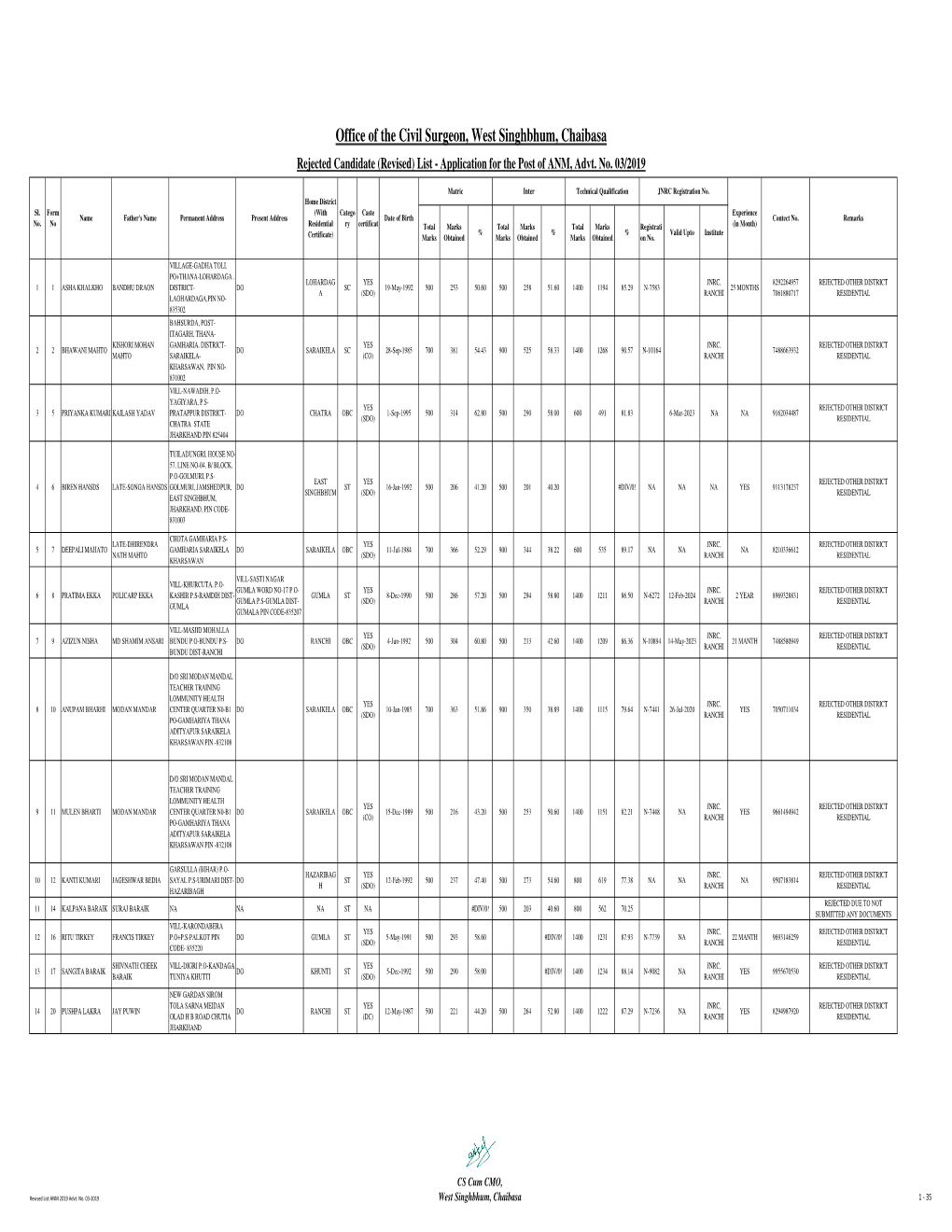 Revised List ANM 2019 Advt. No. 03-2019 West Singhbhum, Chaibasa 1 - 35 Matric Inter Technical Qualification JNRC Registration No