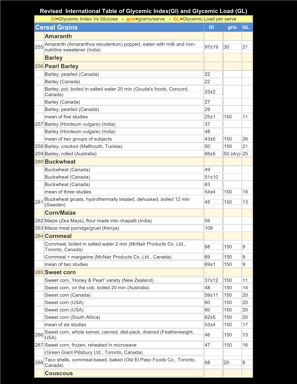 Cereal Grains GI Gr/S GL Amaranth