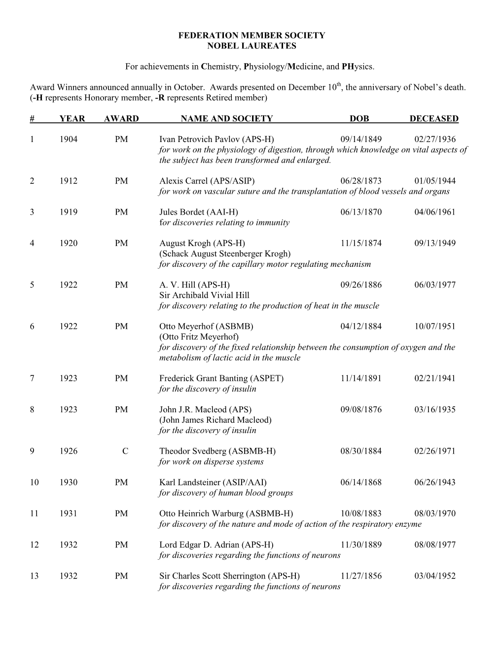 Federation Member Society Nobel Laureates