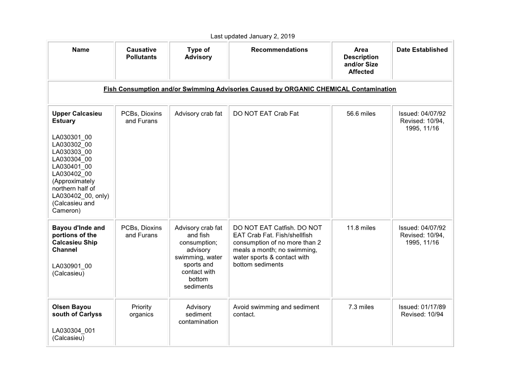 Fish Consumption and Swimming Advisories Related Primarily To