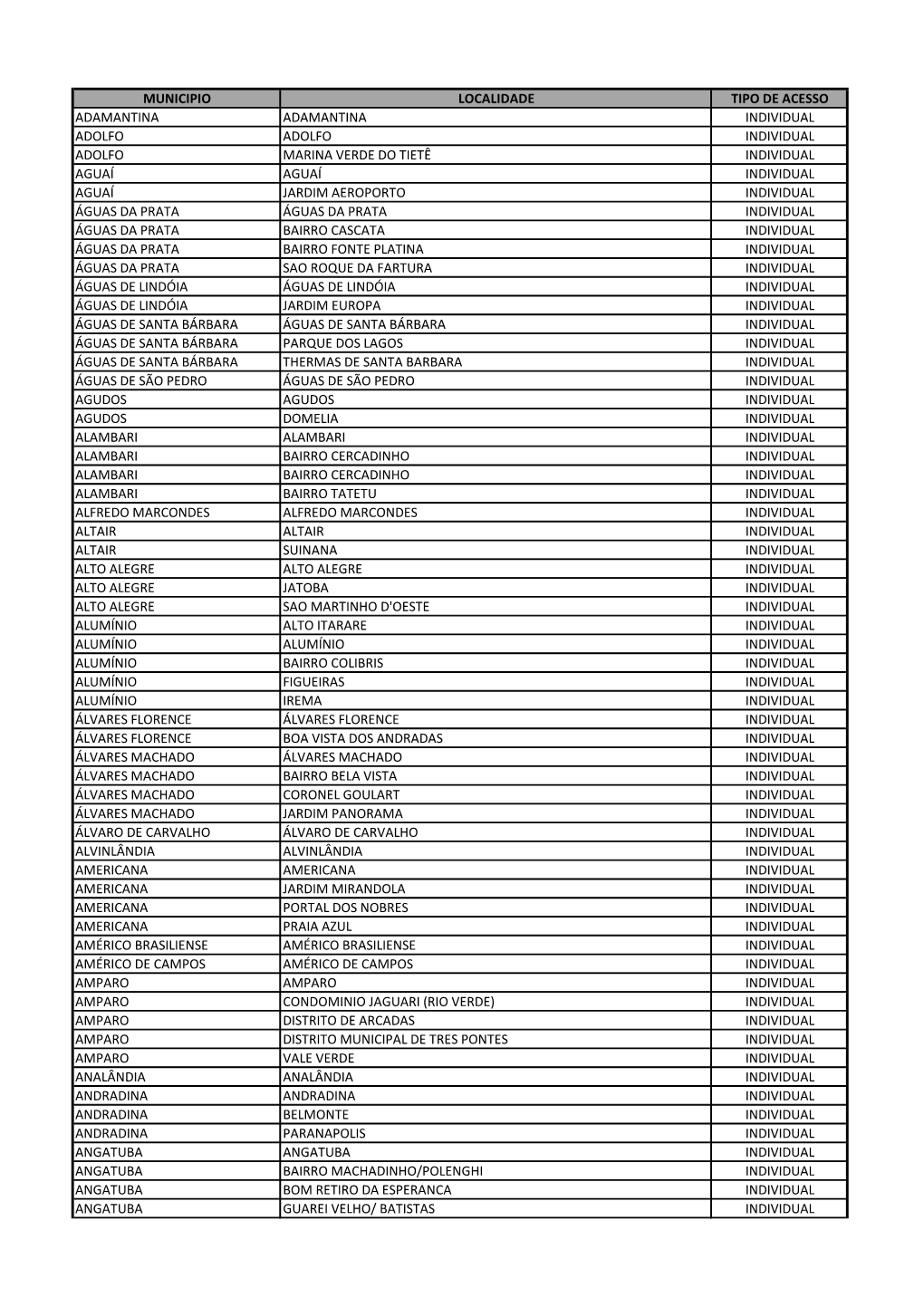 Localidades Atendidas Com Acesso Individual