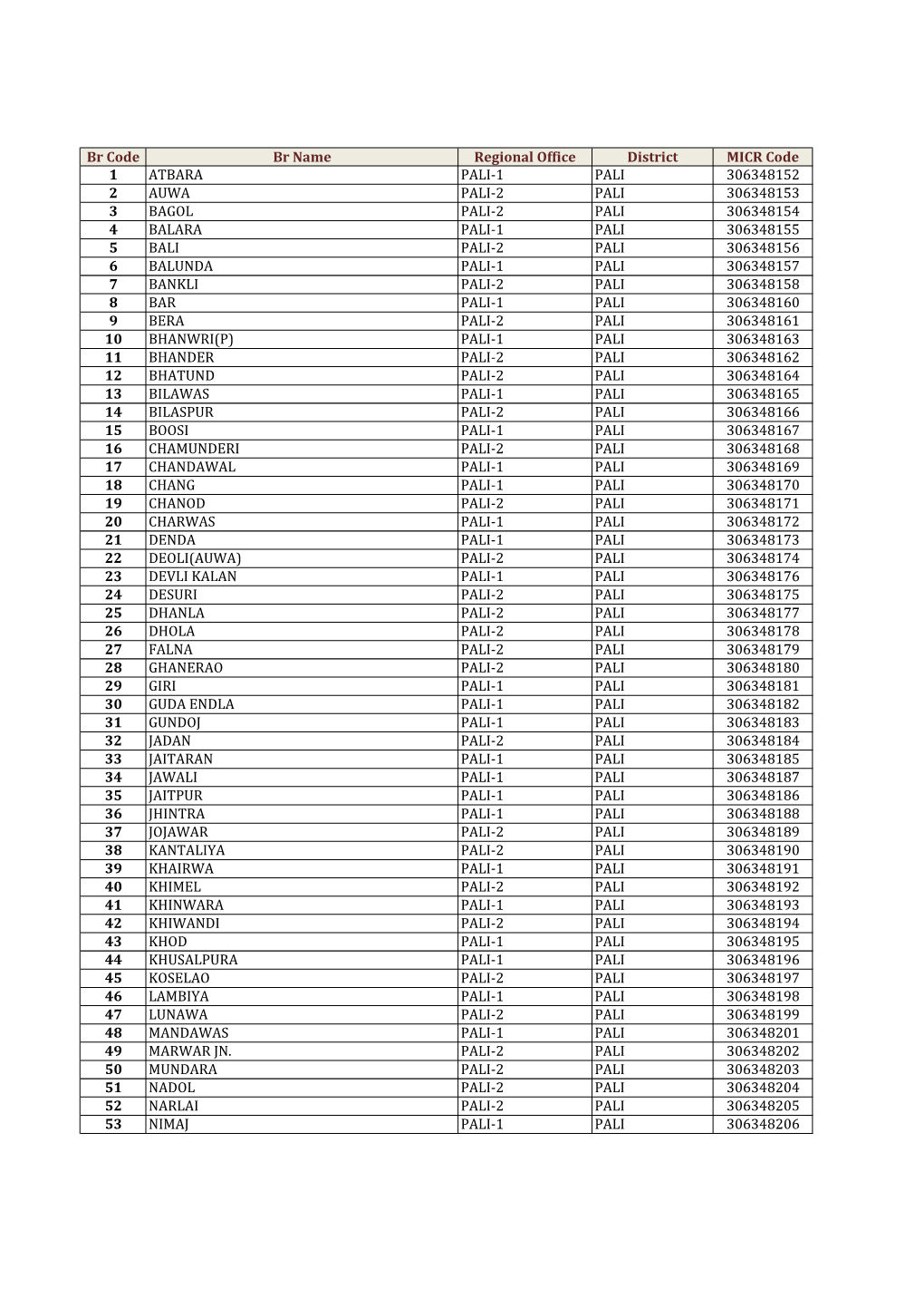 MICR CODE of Rajasthan Marudhara Gramin Bank Branches.Pdf