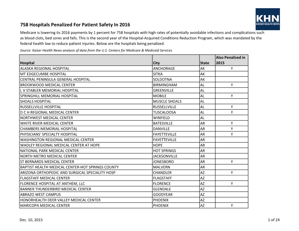 758 Hospitals Penalized for Patient Safety in 2016