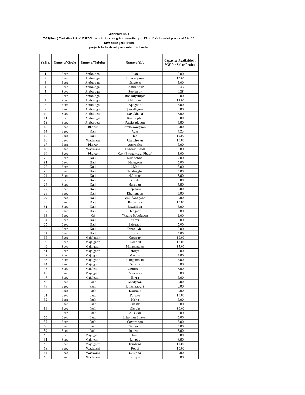 Annexure-G List of Sub-Station.Xlsx