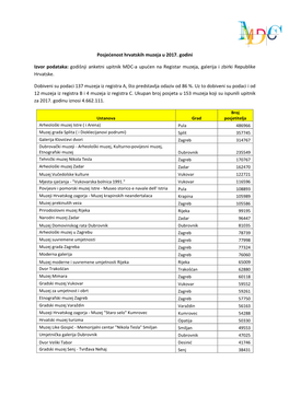 Posjećenost Hrvatskih Muzeja U 2017. Godini Izvor Podataka