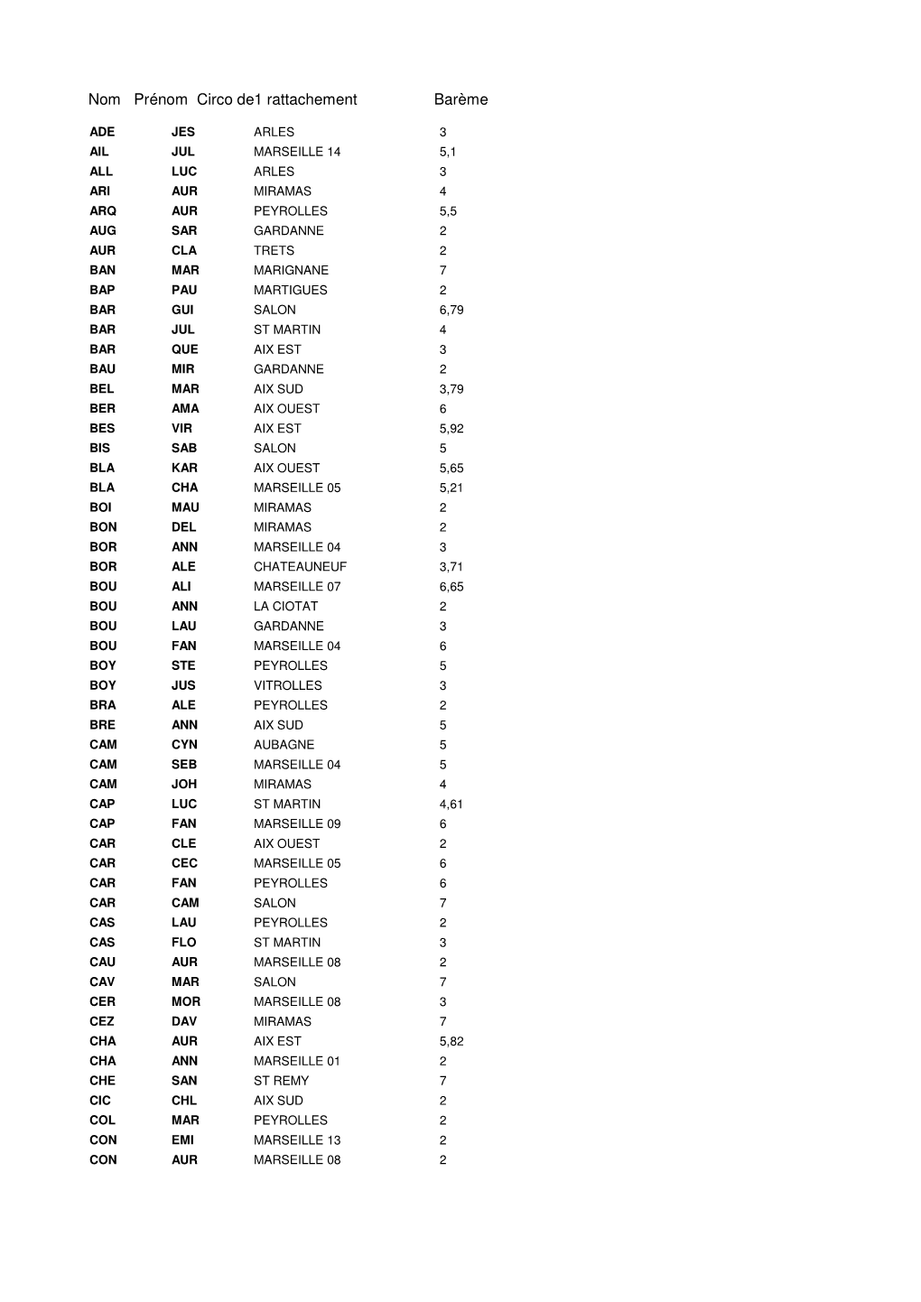 Rattachements 2012-2013 2