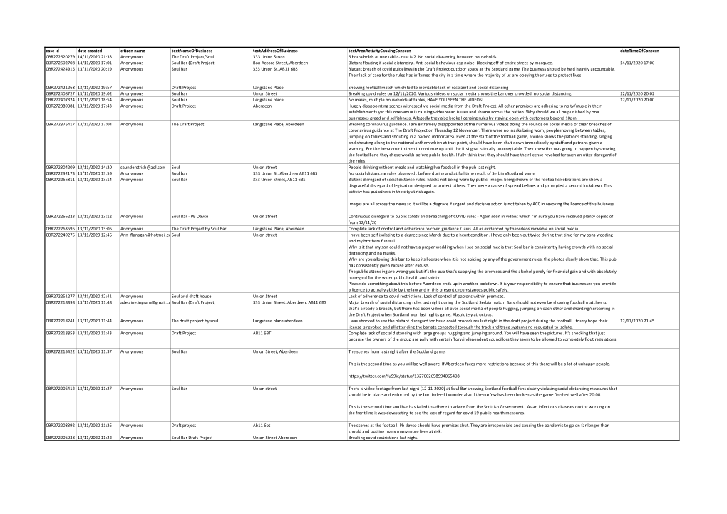 Case Id Date Created Citizen Name Textnameofbusiness