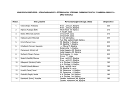 Javni Poziv Fmroi 2019 – Konačna Rang Lista Potencijalnih Korisnika Za Rekonstrukciju Stambenih Objekata – Grad Bijeljina