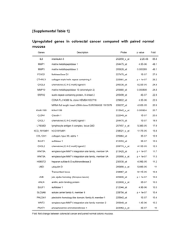 Upregulated Genes in Colorectal Cancer Compared with Paired Normal Mucosa