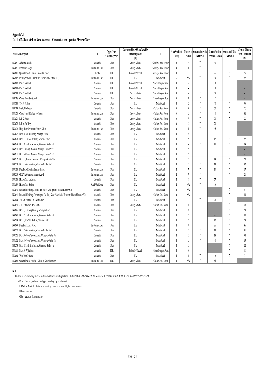 Appendix 7.1 Details of Airborne Noise