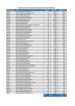 Récapitulatif Collecte De Stylos 2016-17