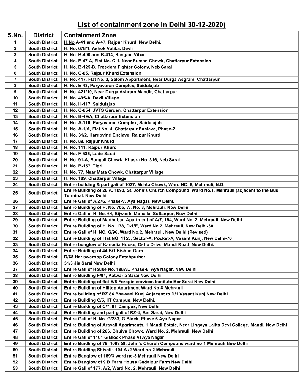 List of Containment Zone in Delhi 30-12-2020) S.No