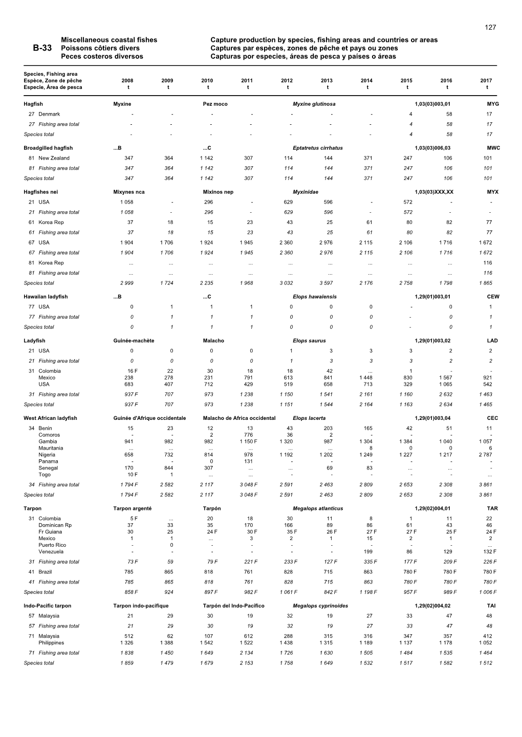 Miscellaneous Coastal Fishes Capture Production by Species, Fishing Areas