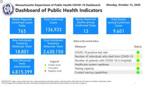 COVID-19 Dashboard- Monday, October 12, 2020 Dashboard of Public Health Indicators