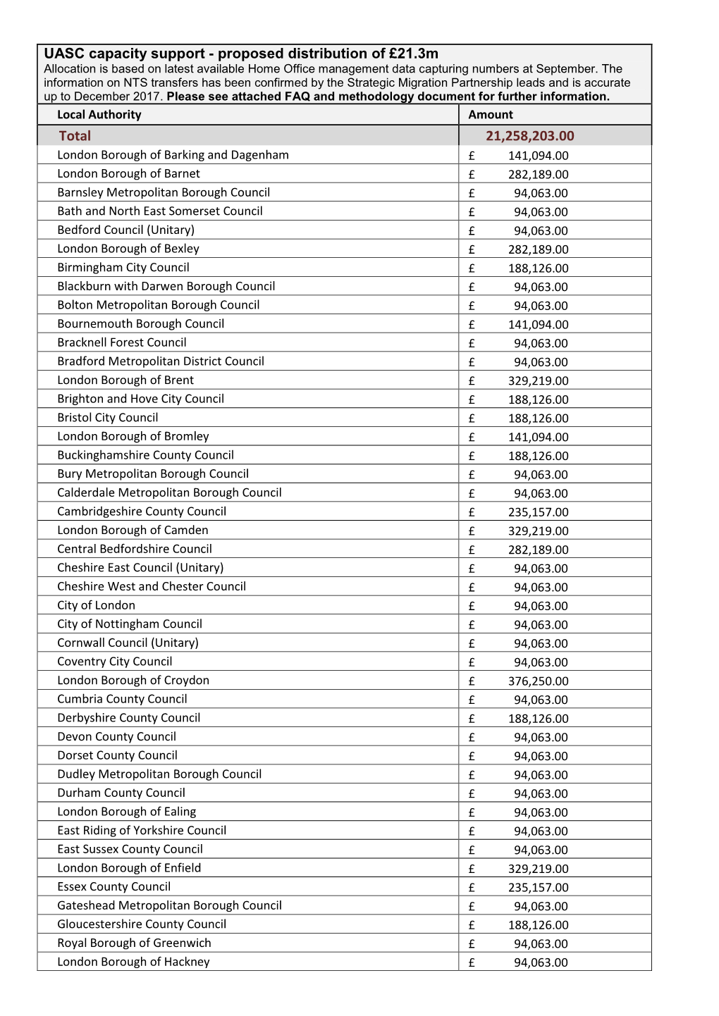 UASC Capacity Support - Proposed Distribution of £21.3M Allocation Is Based on Latest Available Home Office Management Data Capturing Numbers at September