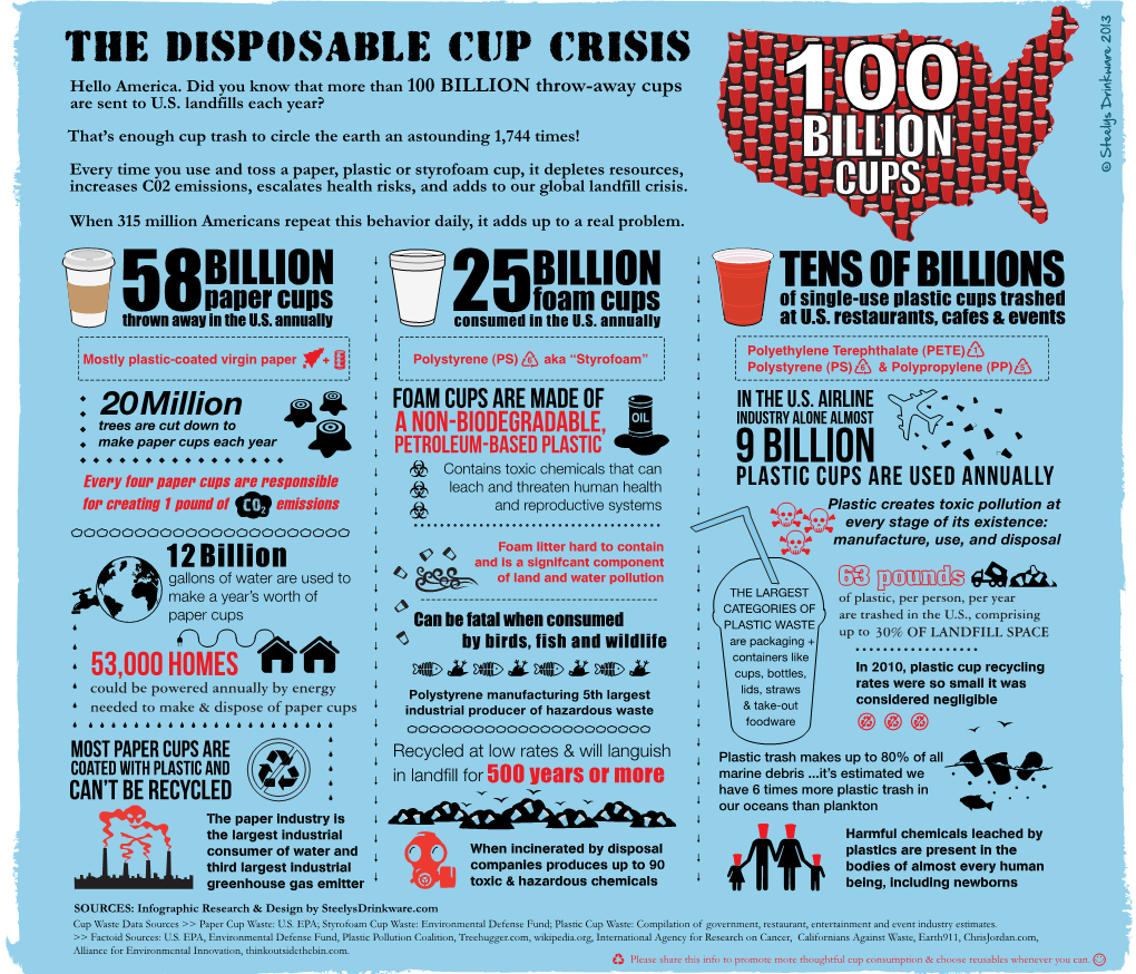 Infographic Research & Design by Steelysdrinkware.Com Cup Waste Data Sources >> Paper Cup Waste: U.S
