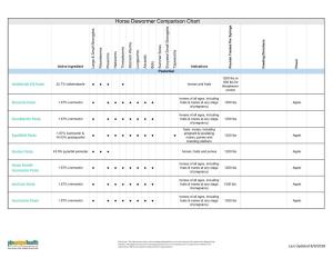 Horse Dewormer Comparison Chart
