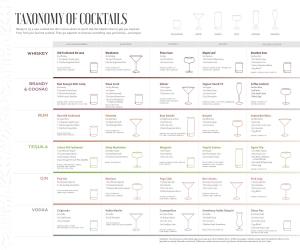 TAXONOMY of COCKTAILS Ready to Try a New Cocktail but Don't Know Where to Start? Use This Helpful Chart to Get You Inspired