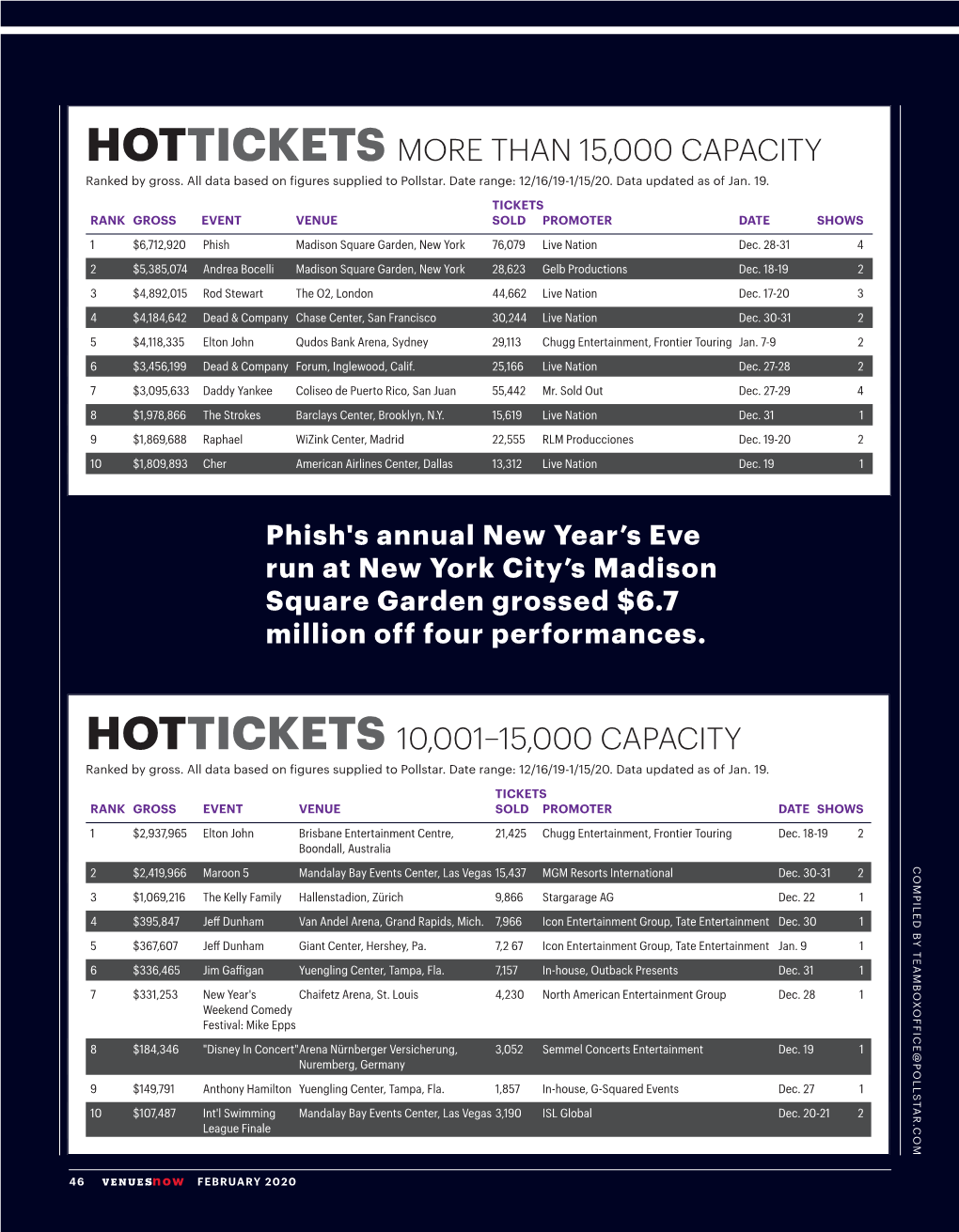 HOTTICKETS MORE THAN 15,000 CAPACITY Ranked by Gross