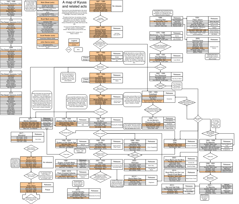 A Map of Kyuss and Related Acts