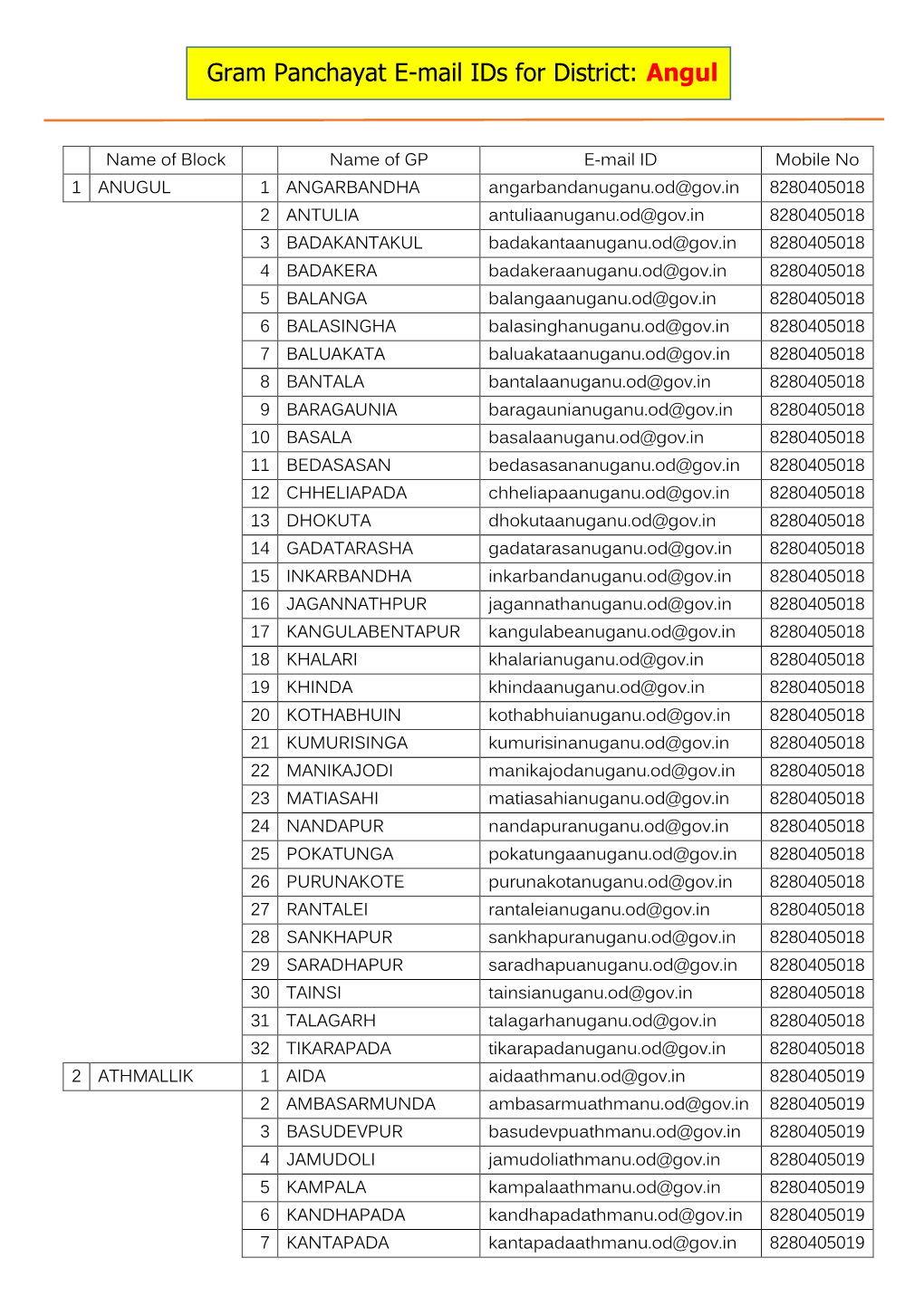 Gram Panchayat E-Mail Ids for District: Angul