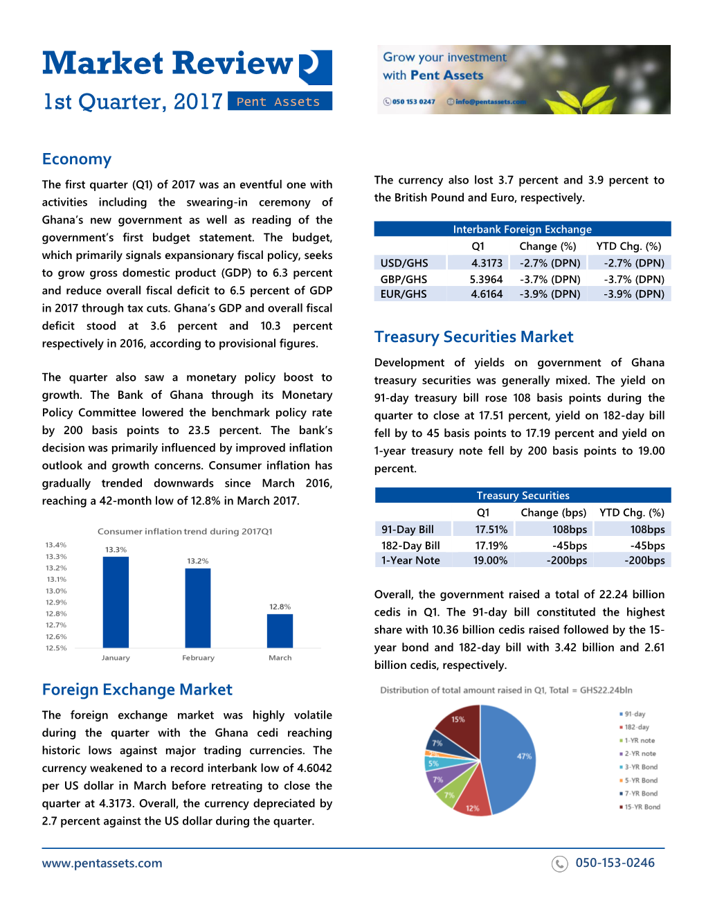 Market Review 1St Quarter, 2017 Pent Assets