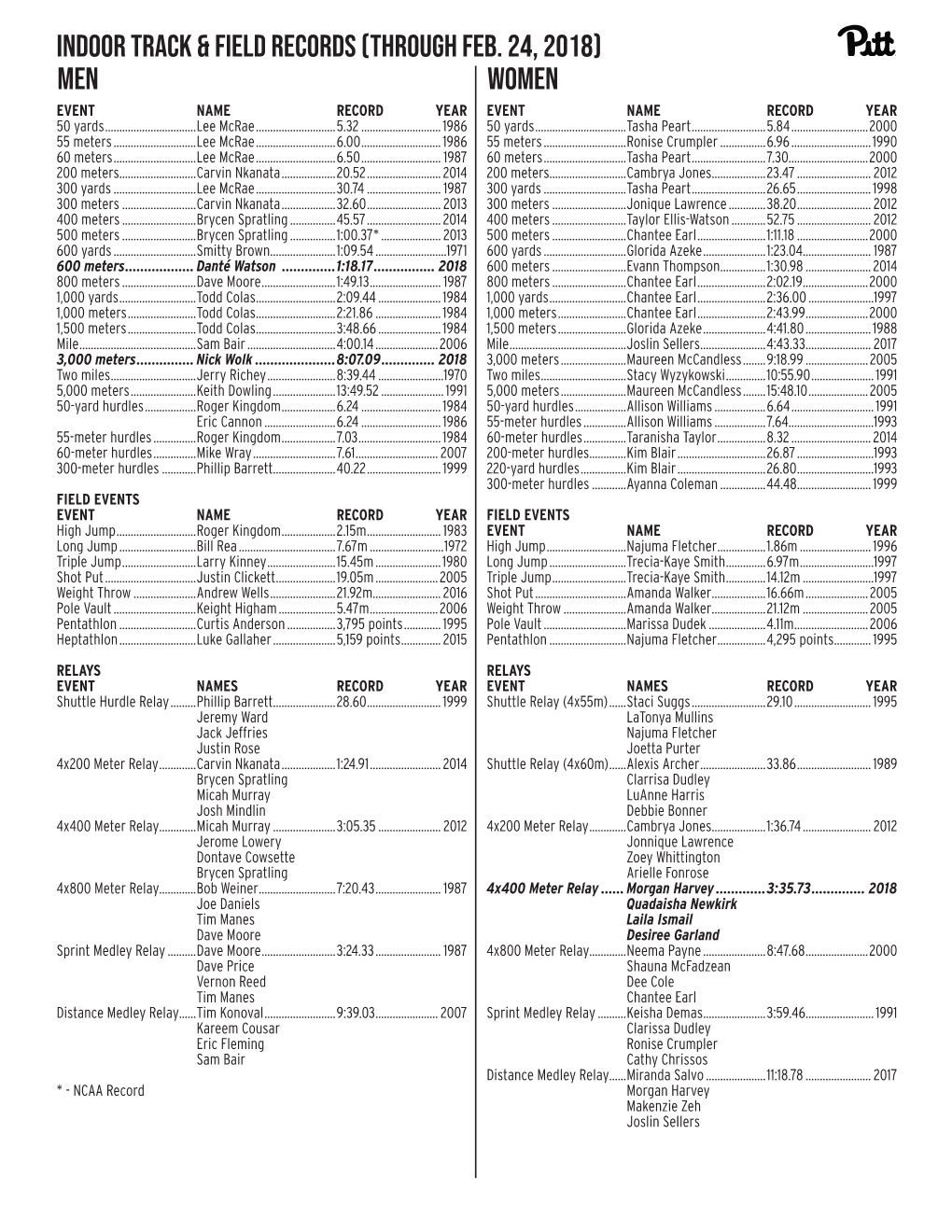 INDOOR TRACK & FIELD RECORDS (Through Feb. 24, 2018) MEN Women