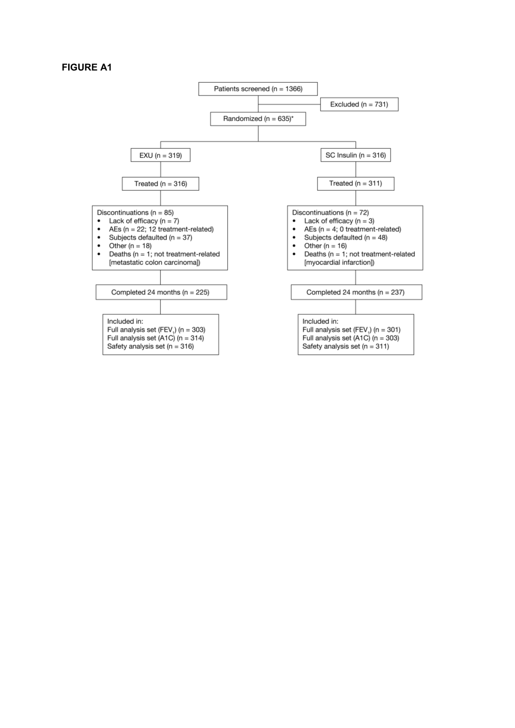 Incidence and Number of Coughs in the EXU and SC Insulin Treatment Groups