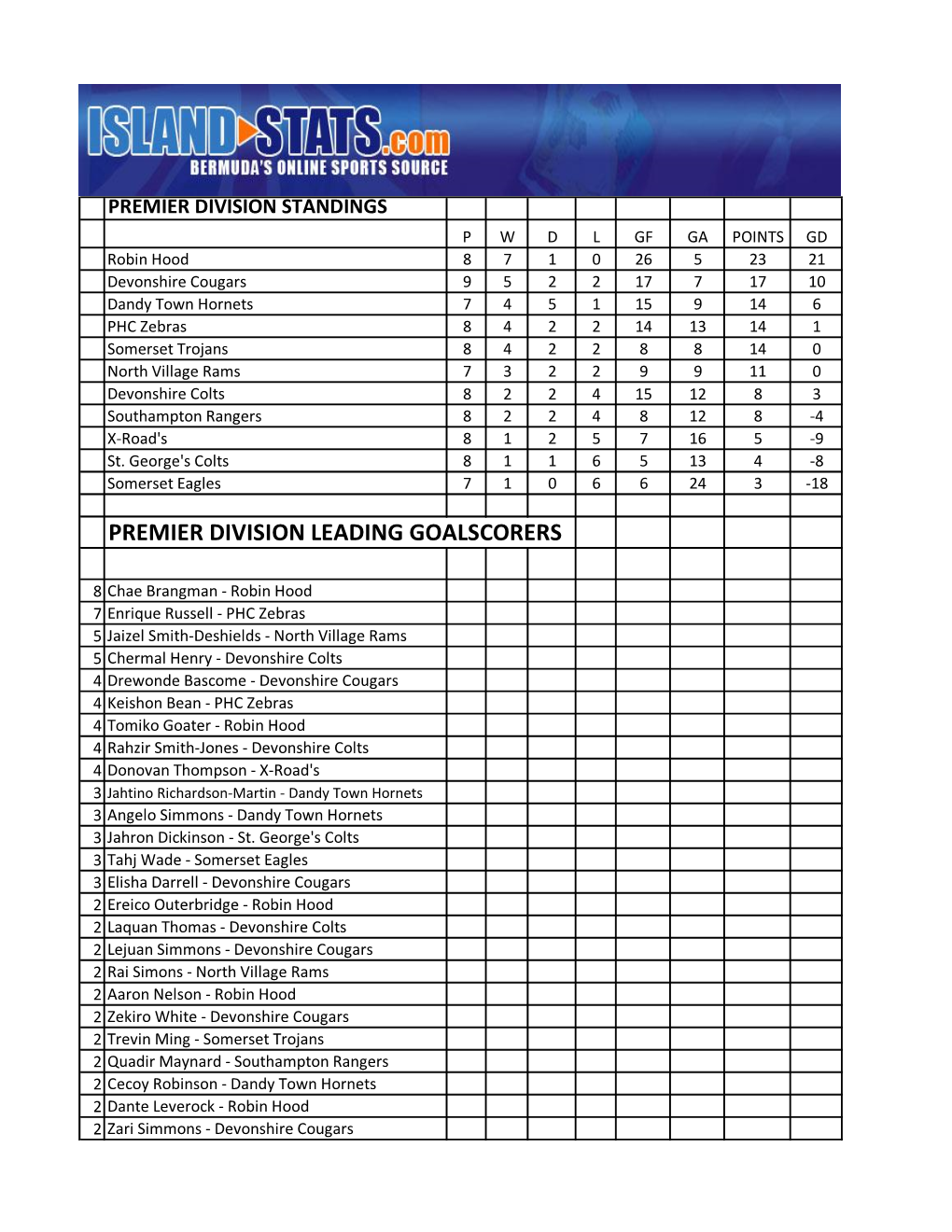 Premier Division Leading Goalscorers