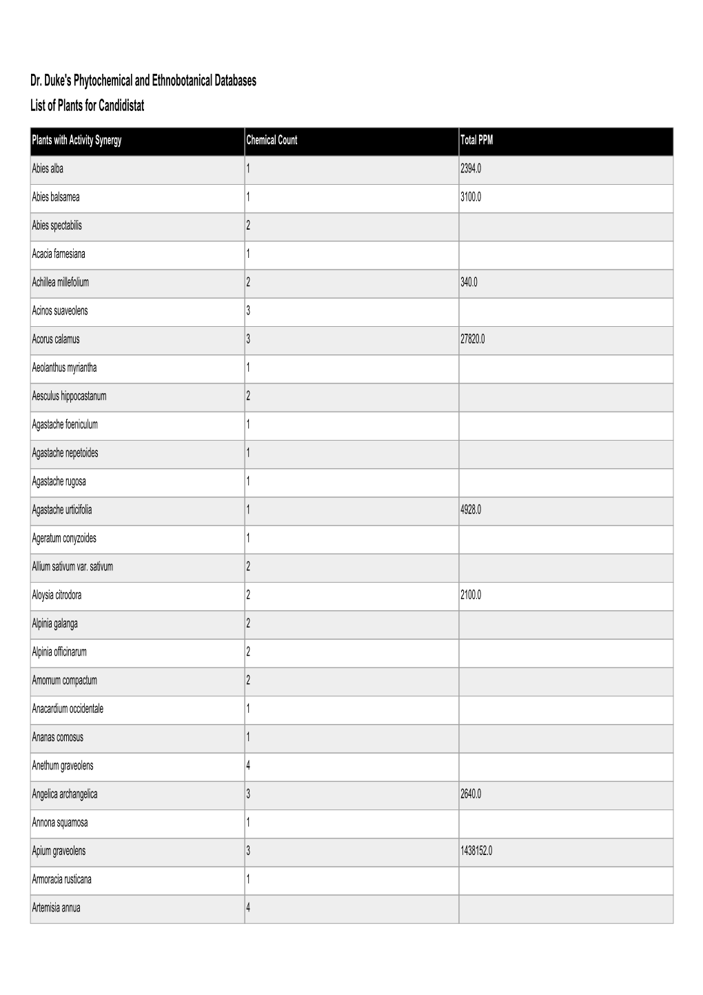 Dr. Duke's Phytochemical and Ethnobotanical Databases List of Plants for Candidistat