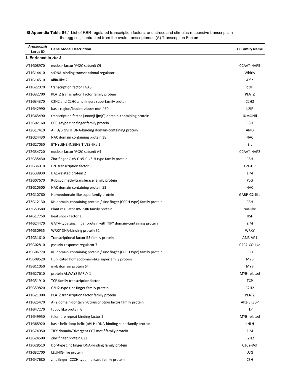 Arabidopsis Locus ID Gene Model Description TF Family Name I