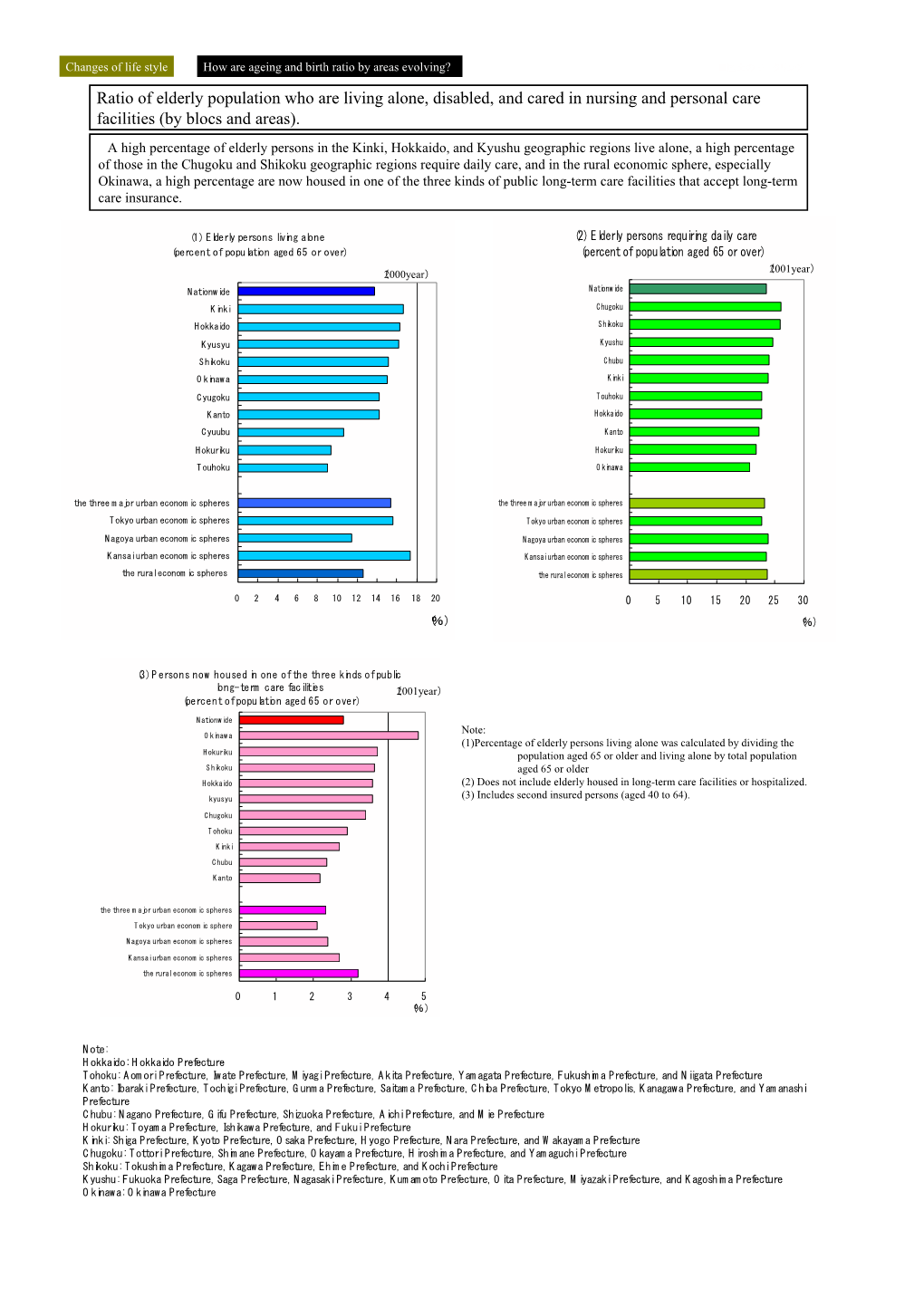 Ratio of Elderly Population Who Are Living Alone, Disabled, and Cared in Nursing and Personal Care Facilities (By Blocs and Areas)