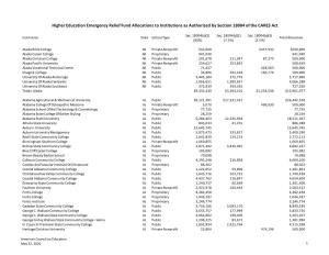 HEERF Total Funding by Institution