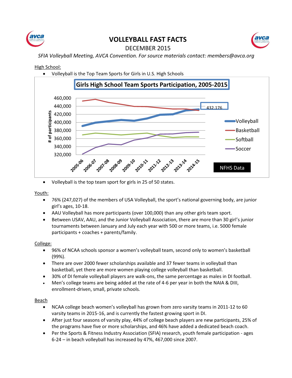 VOLLEYBALL FAST FACTS DECEMBER 2015 SFIA Volleyball Meeting, AVCA Convention