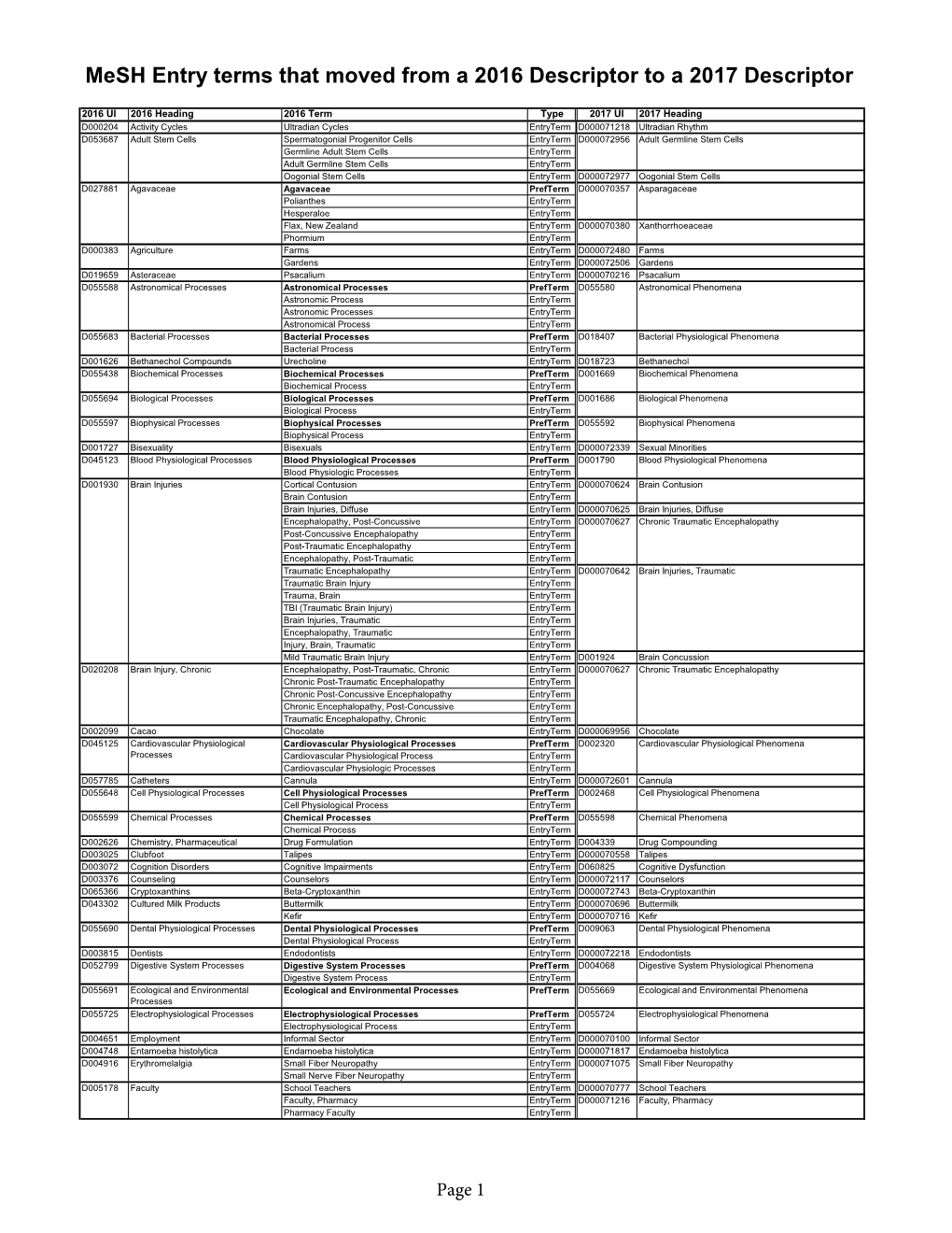 Mesh Entry Terms That Moved from a 2016 Descriptor to a 2017 Descriptor