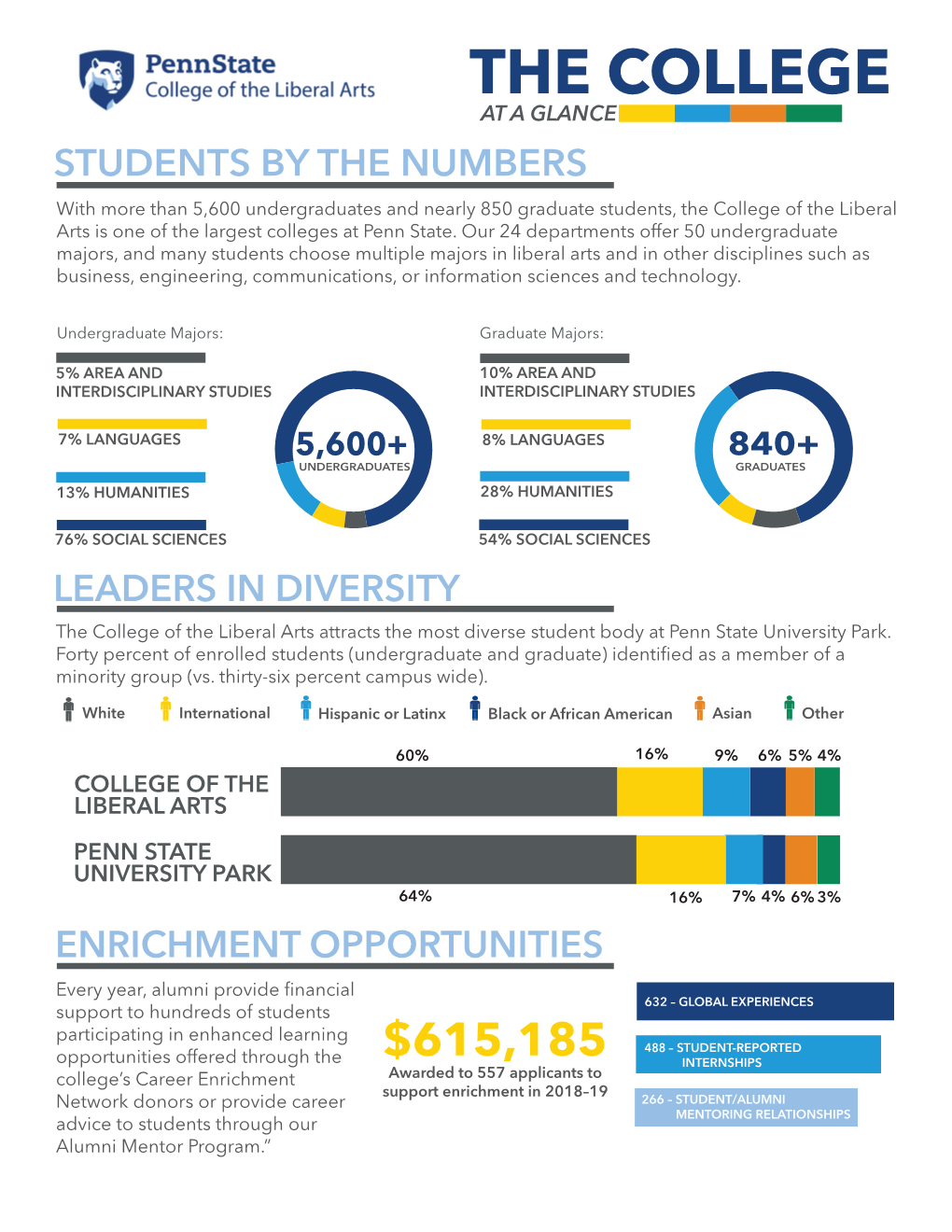 Liberal Arts FACT SHEET