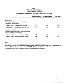 Table 1 AT&T-Mediaone Merger Results of MHHI Analysis With