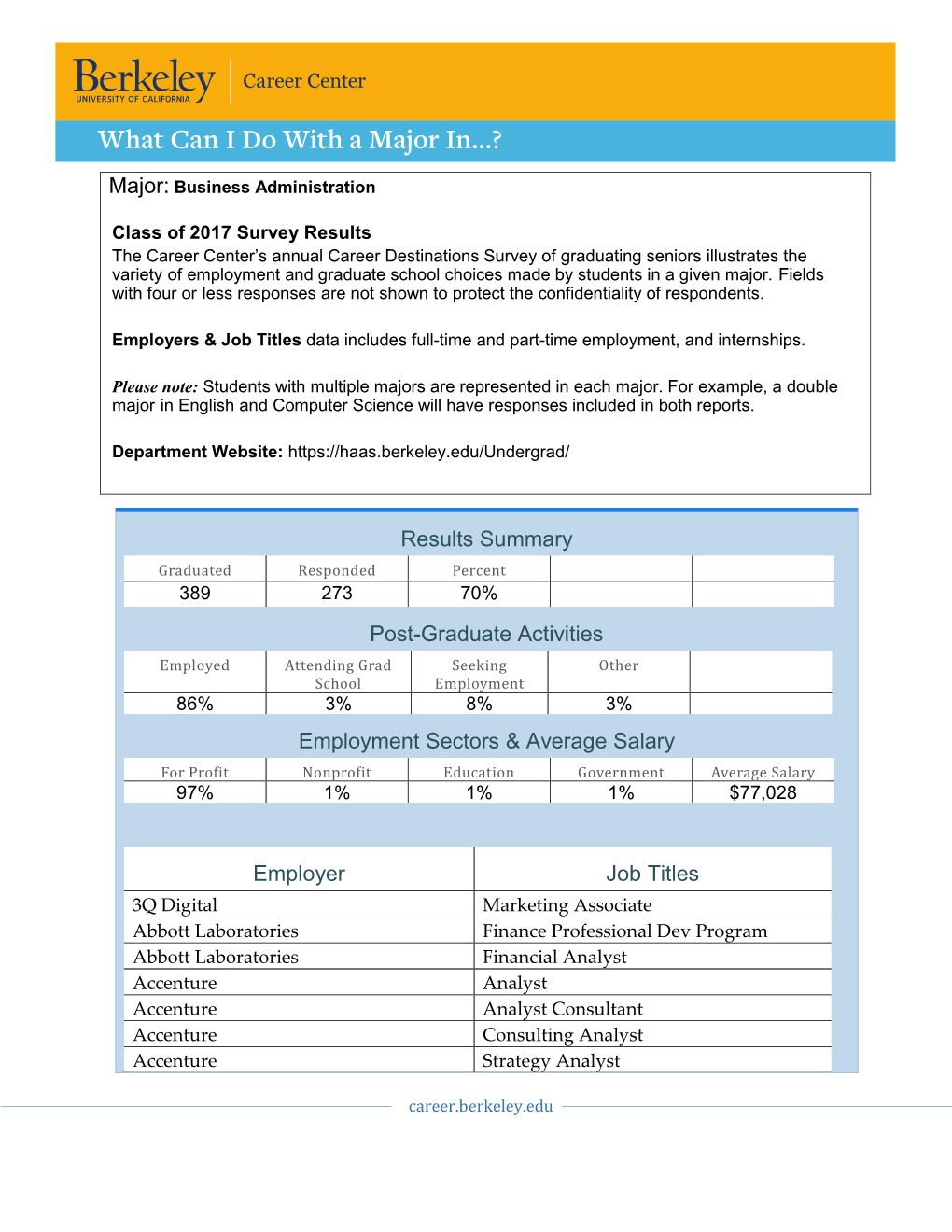 Results Summary Post-Graduate Activities Employment Sectors