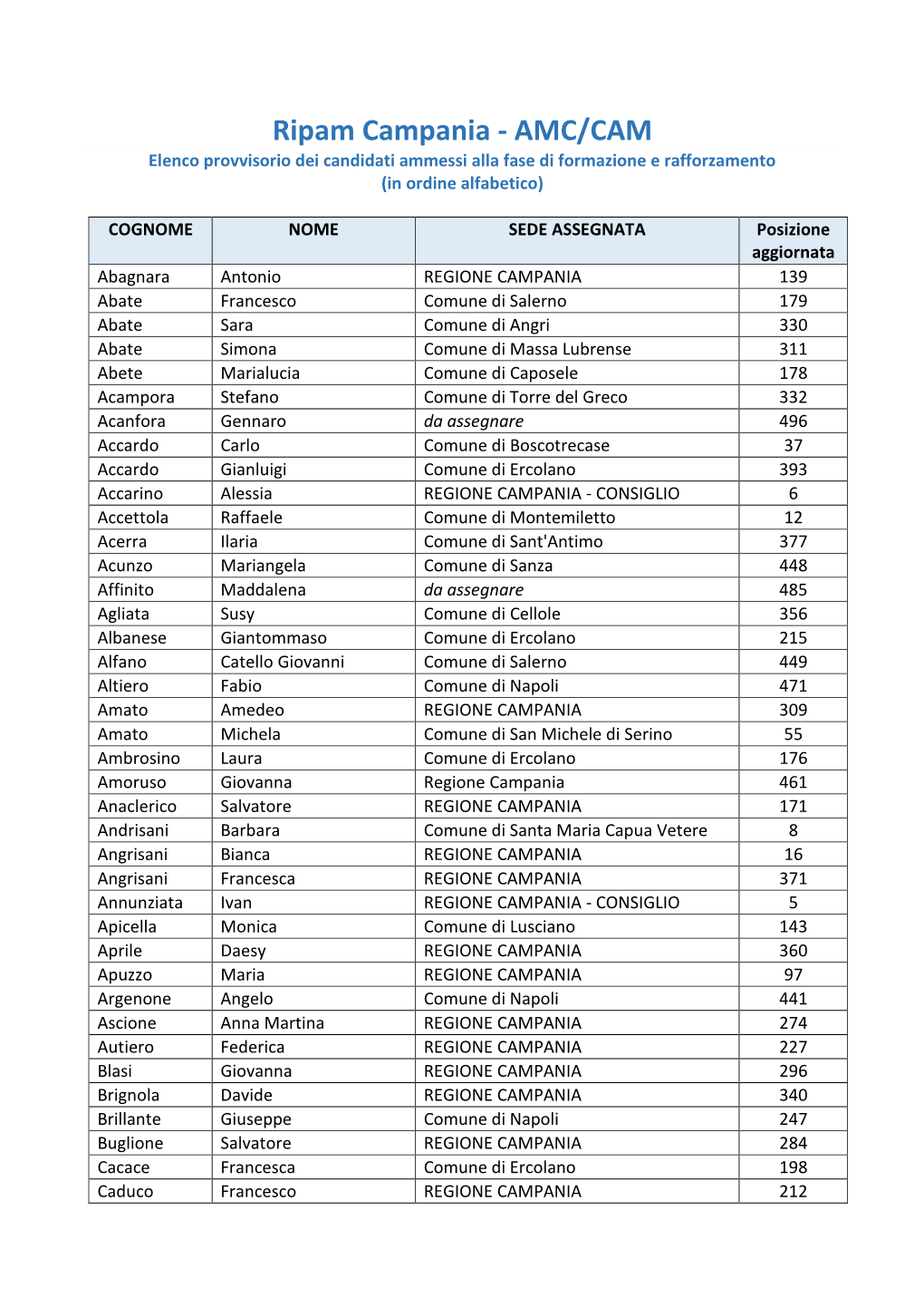 Ripam Campania - AMC/CAM Elenco Provvisorio Dei Candidati Ammessi Alla Fase Di Formazione E Rafforzamento (In Ordine Alfabetico)