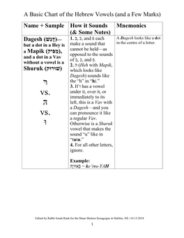 A Basic Chart of the Hebrew Vowels (And a Few Marks)